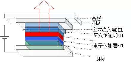 電子與空穴傳輸速率對oled性能的影響及材料要求